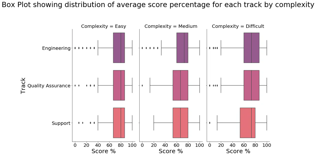 Box Plot