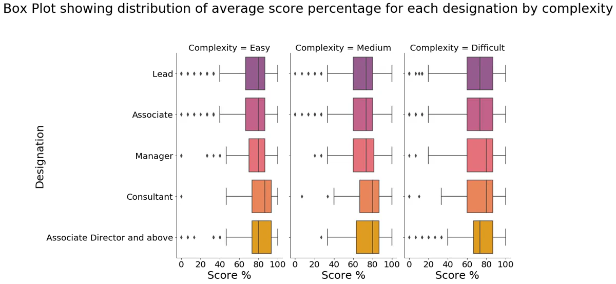 Box Plot