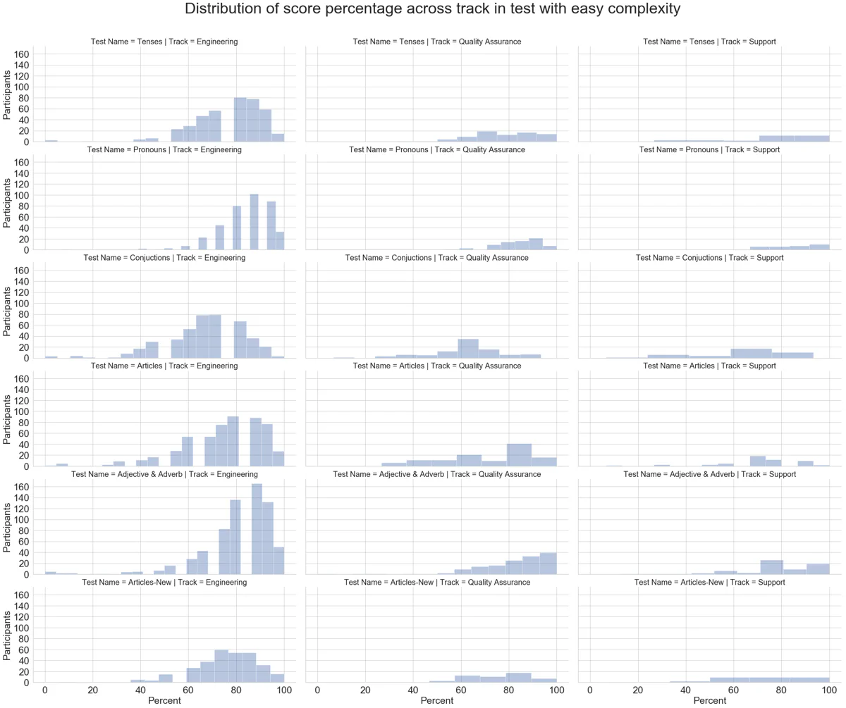 Distribution Plot