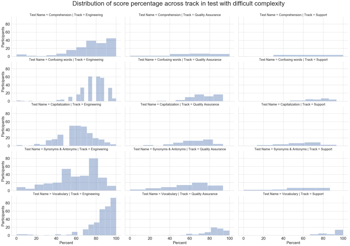 Distribution Plot