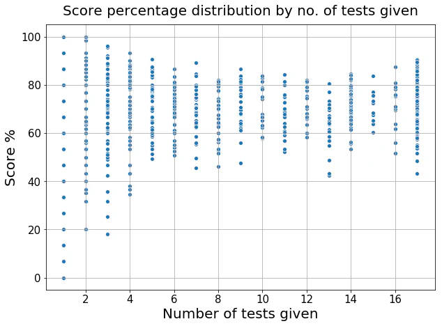 Scatter Plot