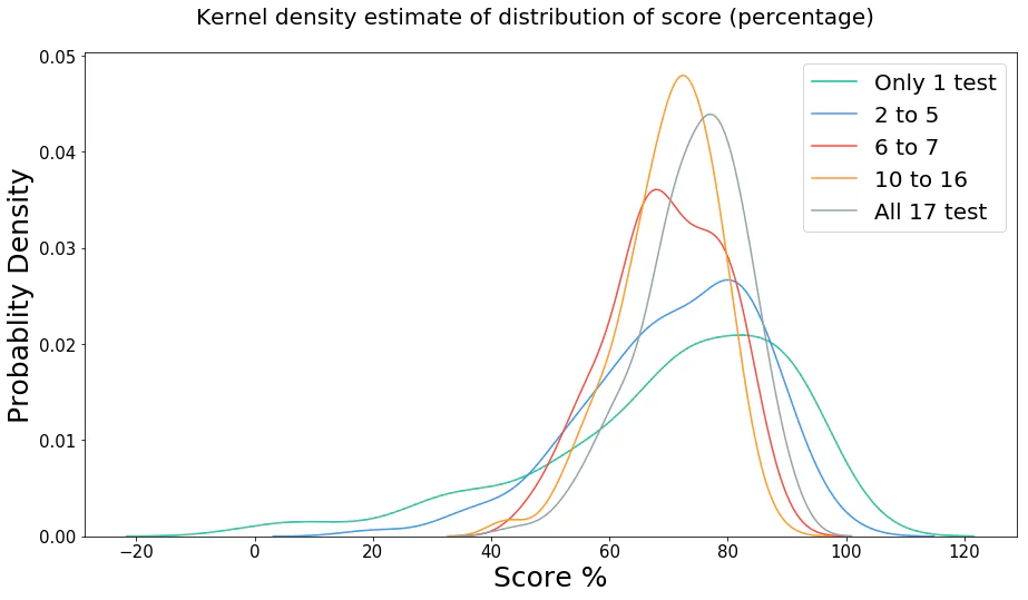 Kernel density estimate of distribution of score (percentage) Dist Plot