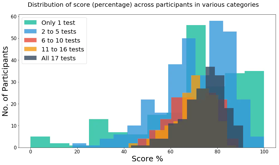 Distribution of score (percentage) across participants in various categories Dist Plot
