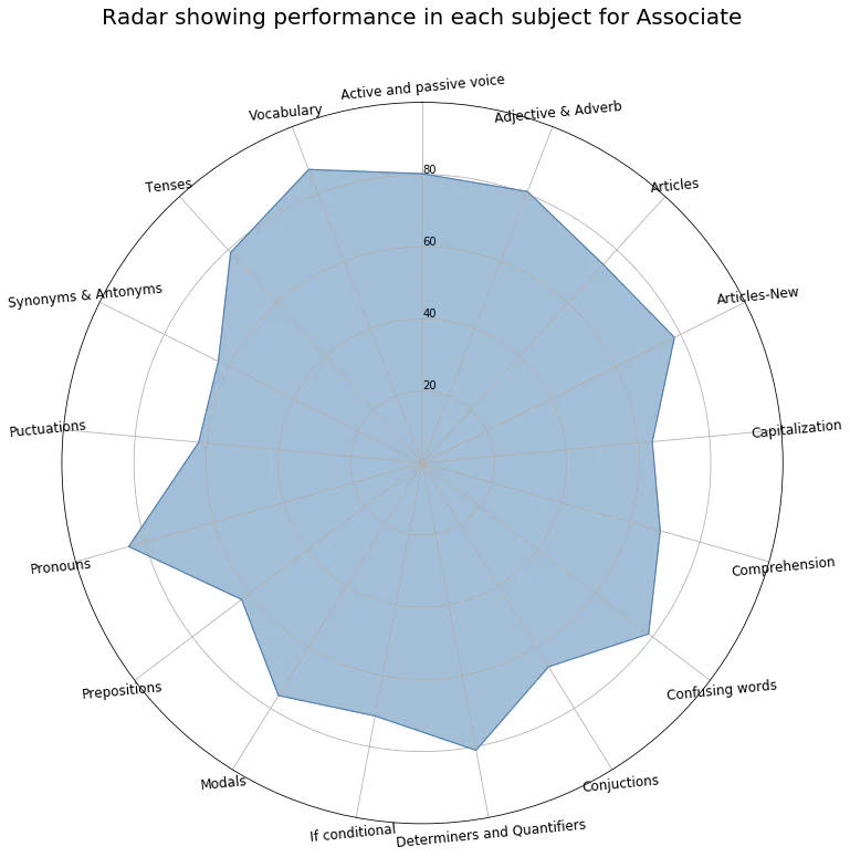 Radar showing performance in each subject by Designation Radar Chart