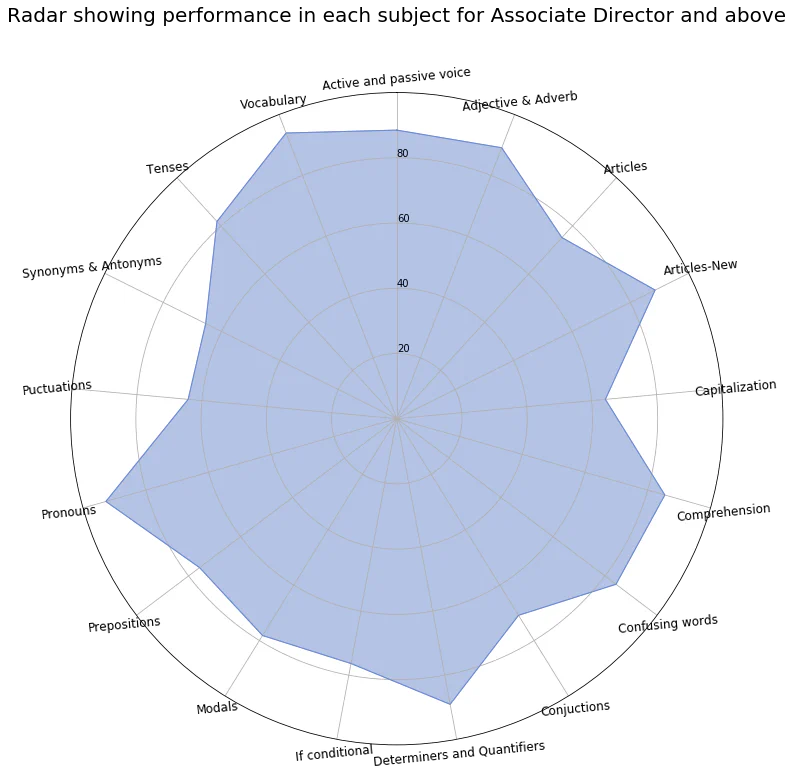 Radar showing performance in each subject by Designation Radar Chart