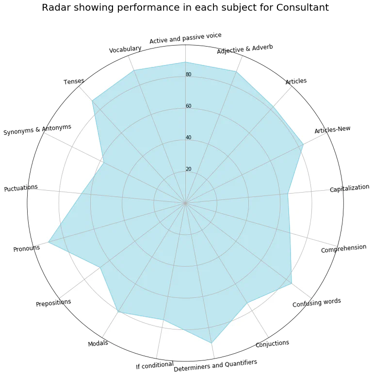 Radar showing performance in each subject by Designation Radar Chart
