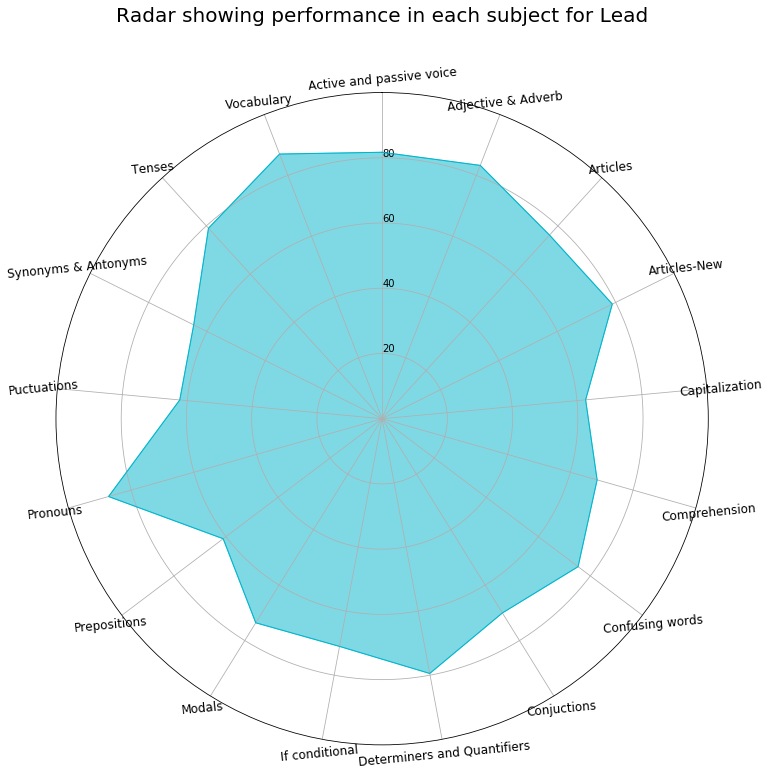 Radar Chart