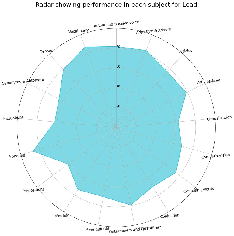 Radar showing performance in each subject by Designation Radar Chart