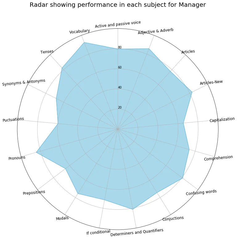 Radar showing performance in each subject by Designation Radar Chart