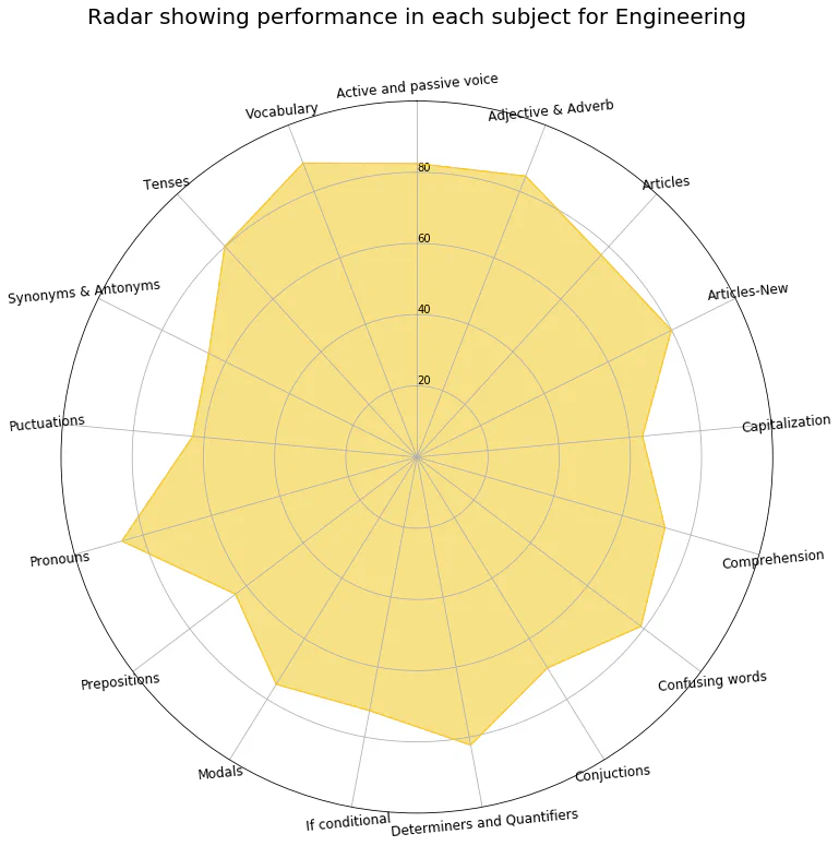 Radar showing performance in each subject by Designation Radar Chart
