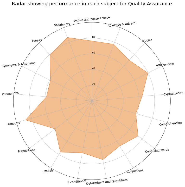 Radar showing performance in each subject by Designation Radar Chart
