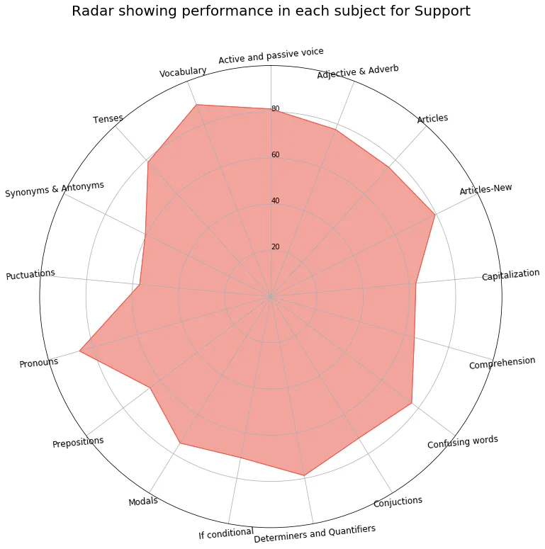 Radar showing performance in each subject by Designation Radar Chart