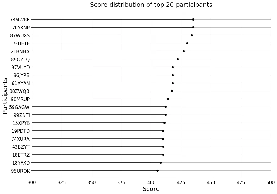 Score distribution of top 20 participants Line Plot