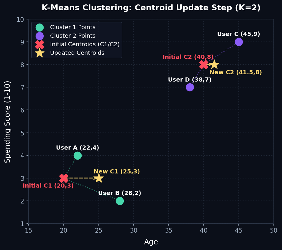 K-Means Customer Clusters Update Plot